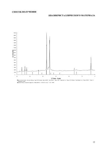 Способ получения квазикристаллического материала (патент 2588957)