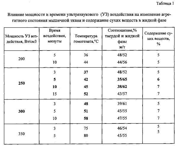 Способ получения продукта, обладающего биологически активными свойствами, из голотурий (патент 2562595)