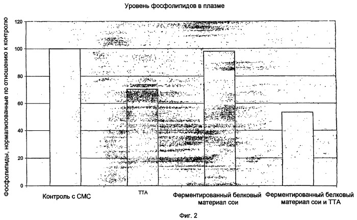 Композиция, содержащая белковый материал и соединения, содержащие неокисляющиеся структурные элементы жирных кислот (патент 2394598)