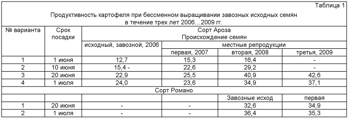 Способ возделывания картофеля летними посадками на орошаемых землях в условиях юга россии, преимущественно для зон с рискованным земледелием (патент 2435361)