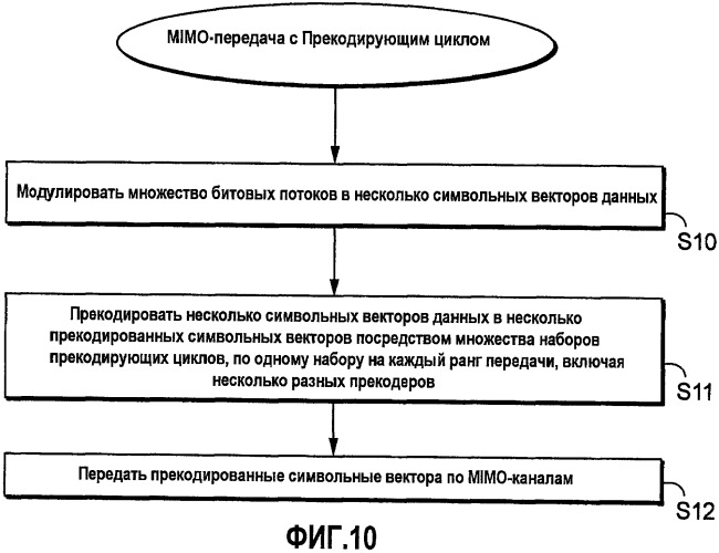 Разомкнутый прекодирующий цикл в mimo-связи (патент 2452129)