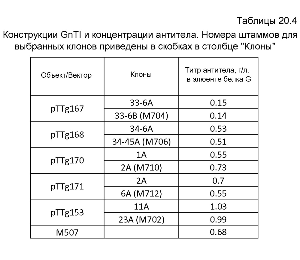 Клетка нитчатых грибов с дефицитом протеаз и способы ее применения (патент 2645252)