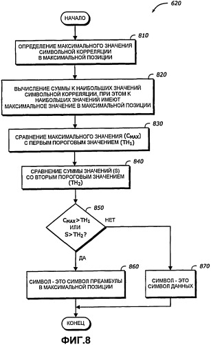 Обнаружение преамбул и синхронизация в ofdma-системах беспроводной связи (патент 2427959)