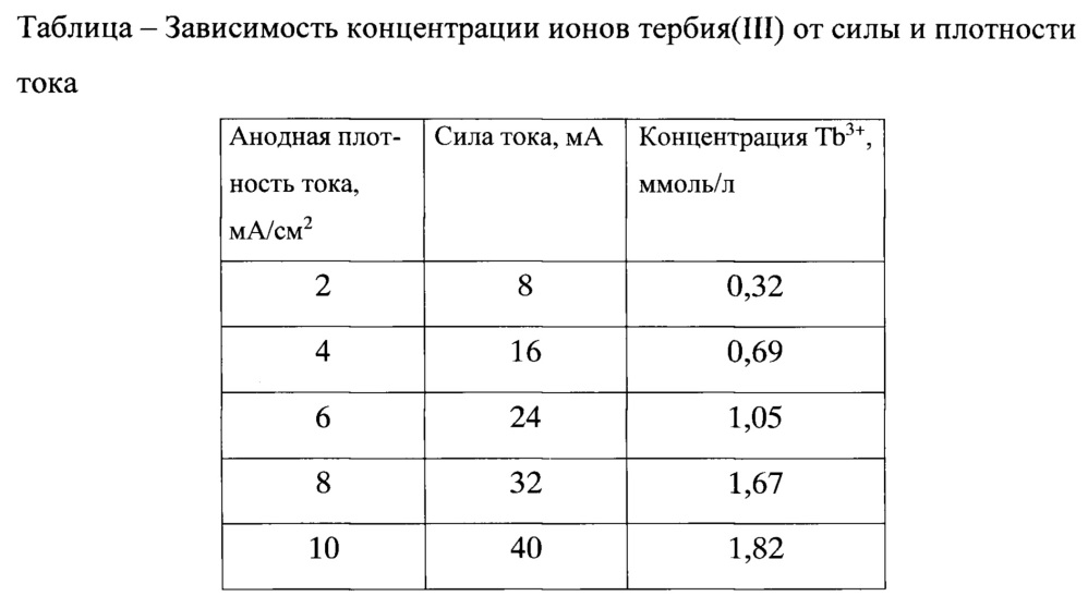 Способ получения ацетилсалицилата тербия(iii) (патент 2643966)