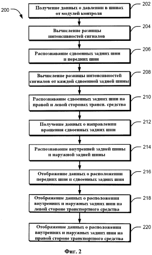 Способ и система определения расположения шин транспортного средства со сдвоенными задними шинами (патент 2567130)