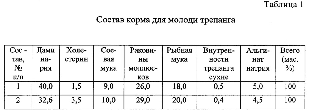 Способ приготовления комбинированного корма для молоди трепанга (патент 2626626)