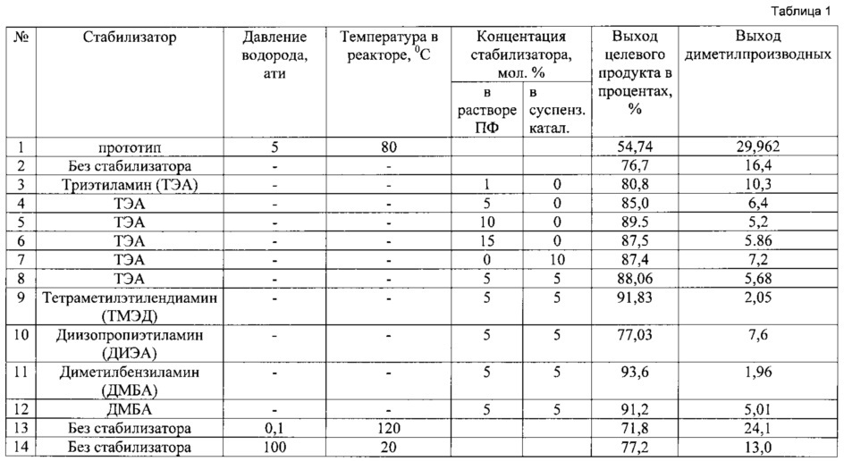 Способ получения n-метил-пара-фенетидина (патент 2632880)