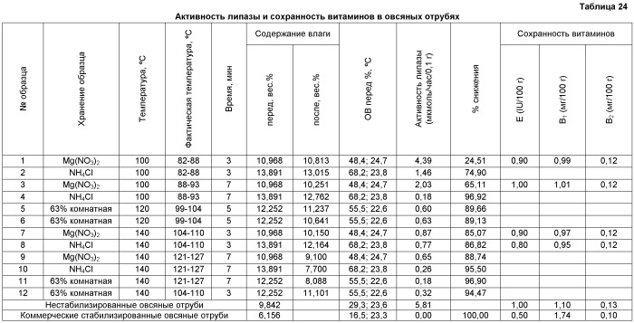 Получение стабилизированной цельнозерновой муки и продуктов из нее (патент 2472345)