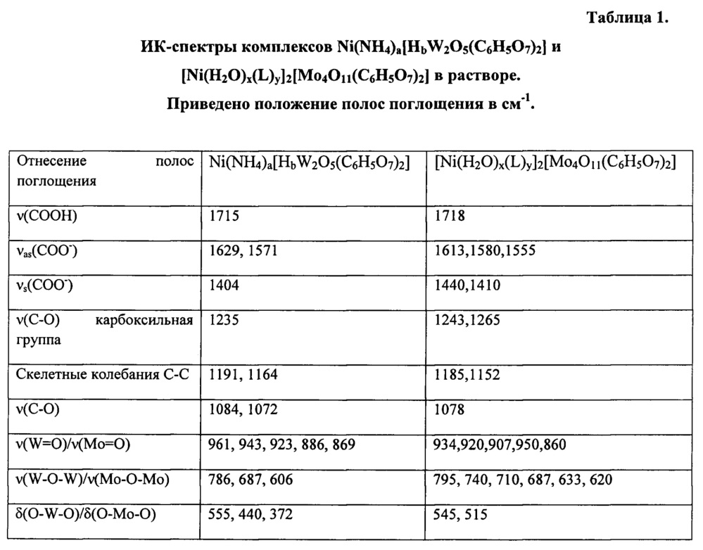 Способ гидрокрекинга углеводородного сырья (патент 2662232)