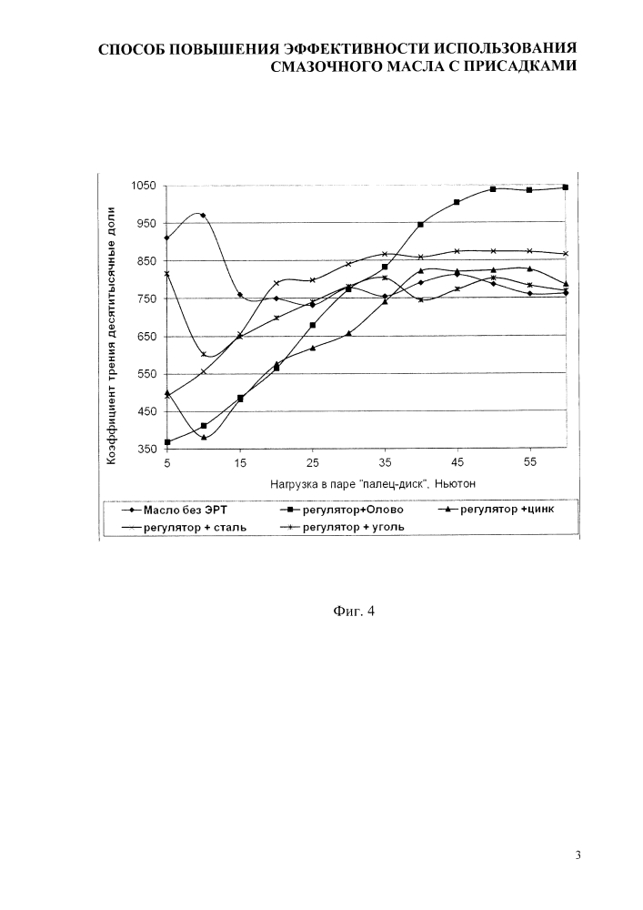 Способ повышения эффективности использования смазочного масла с присадками (патент 2624927)