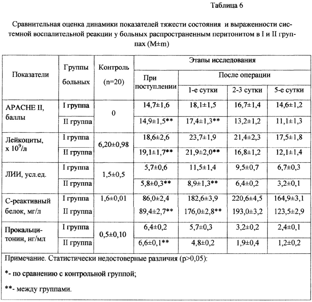 Способ стимуляции перистальтики кишечника при комплексном лечении абдоминальной инфекции (патент 2634630)