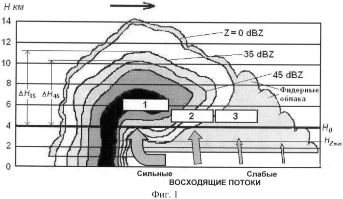 Автоматизированный способ защиты от градобитий (патент 2369088)