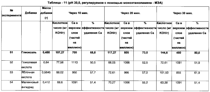 Добавка и способ удаления кальция из сырых нефтей, содержащих нафтенат кальция (патент 2561273)