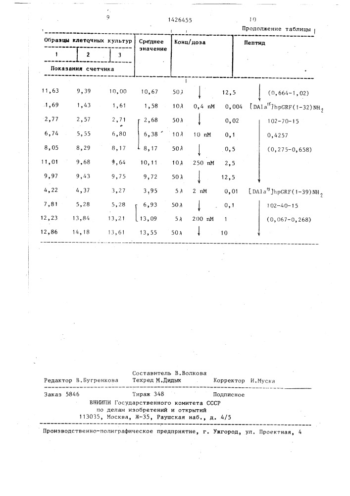 Способ получения пептидов (патент 1426455)