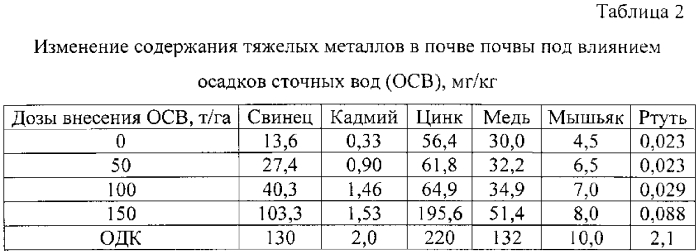 Способ мелиорации солонцовых почв (патент 2581672)