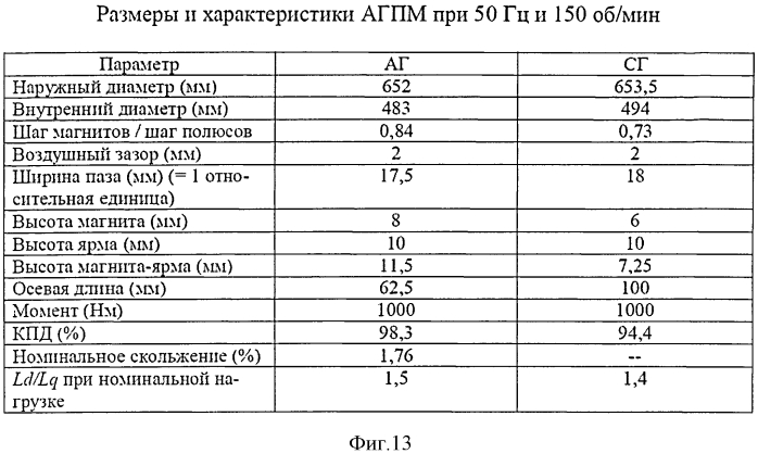 Машина на постоянных магнитах со скольжением (патент 2553655)