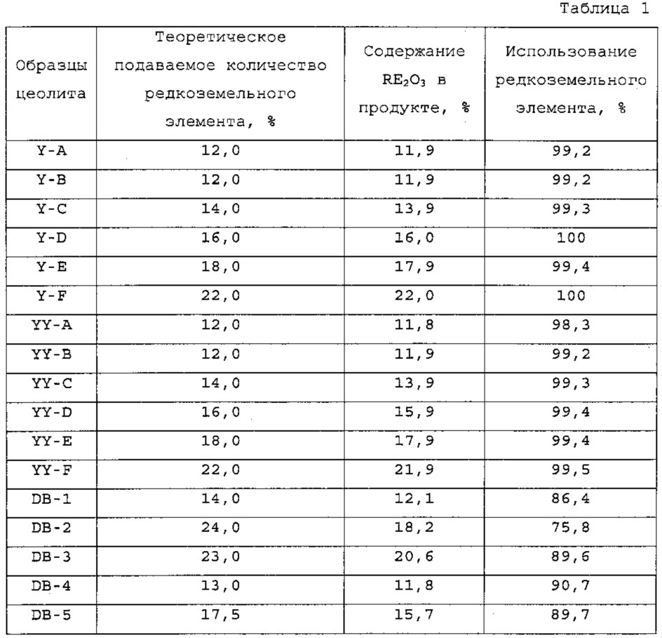 Катализатор каталитического крекинга, содержащий рзэ-содержащий цеолит, и способ его получения (патент 2628071)