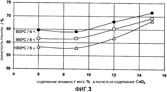 Способ получения оксидных катализаторов на подложке (патент 2329100)