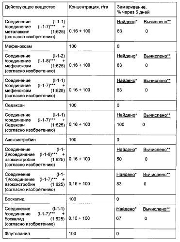 Амиды антраниловой кислоты в комбинации с фунгицидами (патент 2578801)