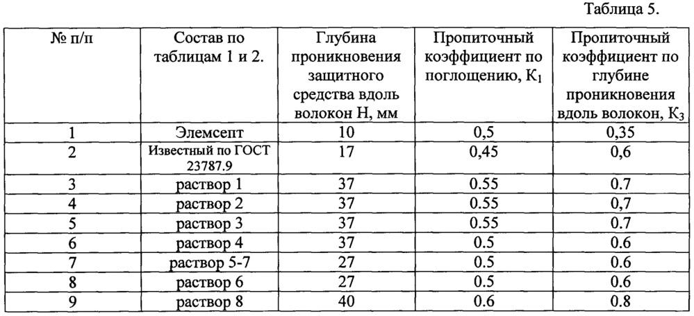 Трудновымываемый препарат для защиты древесины и материалов на ее основе (патент 2654874)