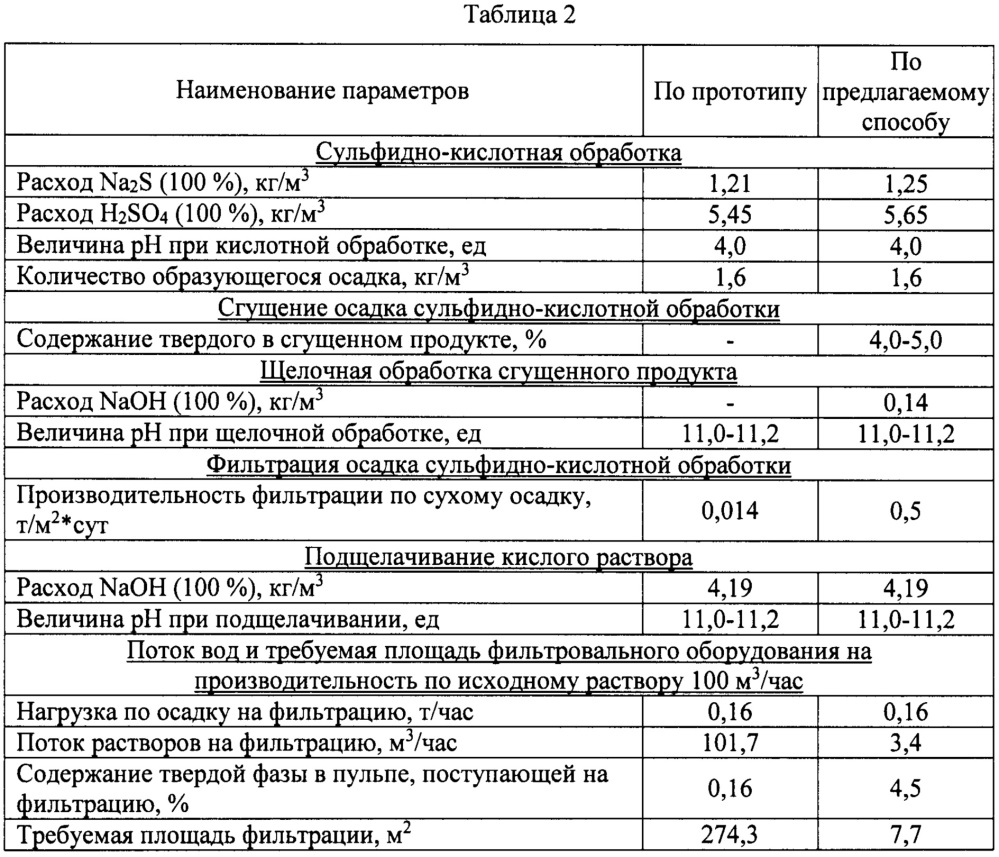 Способ регенерации свободного цианида из растворов с отделением образующегося осадка (патент 2650961)