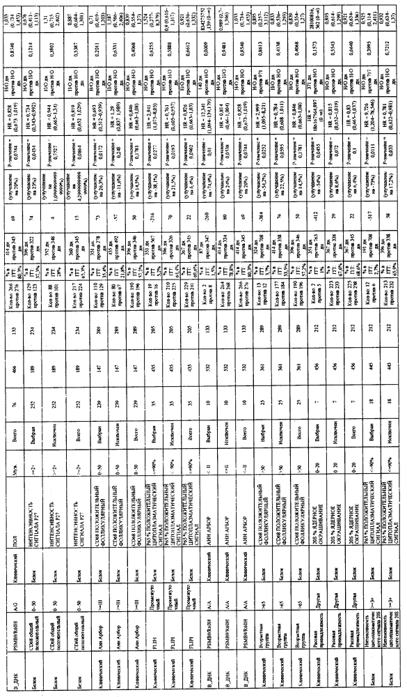 Прогностические факторы для лечения рака (патент 2600026)