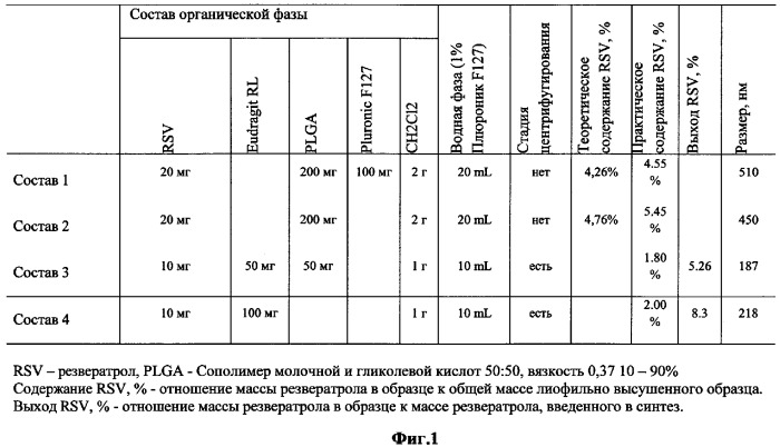 Композиции, содержащие частицы резвератрола, и способ их получения (варианты) (патент 2373926)