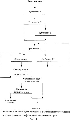 Способ извлечения металлов из золотосодержащих сульфидно-окисленных медных руд (патент 2428493)