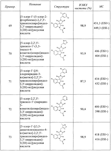 Трициклические спиро-производные в качестве модуляторов crth2 (патент 2478639)