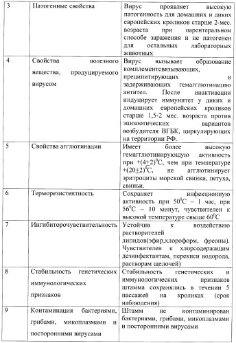 Штамм &quot;манихино-09&quot; вируса геморрагической болезни кроликов для изготовления вакцинных и диагностических препаратов (патент 2416642)