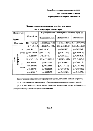 Способ коррекции микроциркуляции при повреждении стволов периферических нервов конечности (патент 2587719)