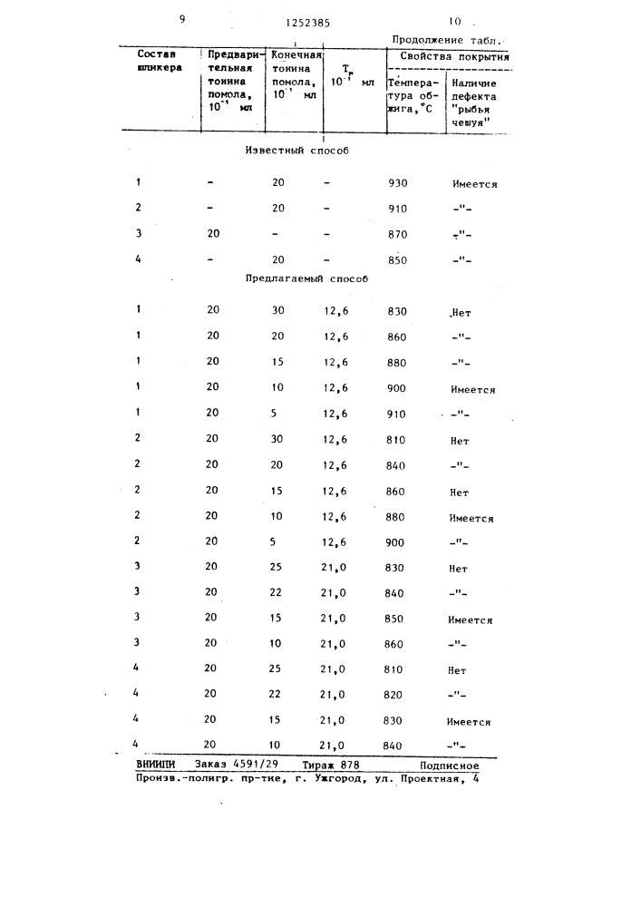 Способ приготовления эмалевого шликера (патент 1252385)