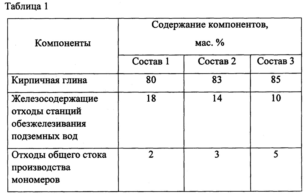 Сырьевая смесь для изготовления керамзита (патент 2665334)