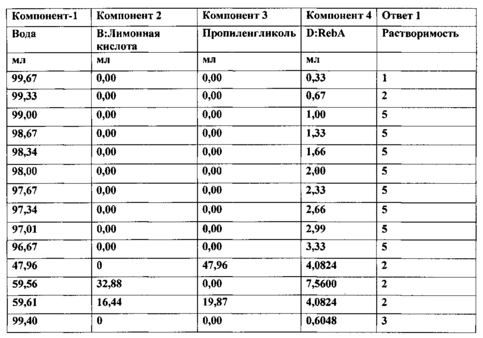 Композиции натурального подсластителя высокой растворимости (патент 2648376)