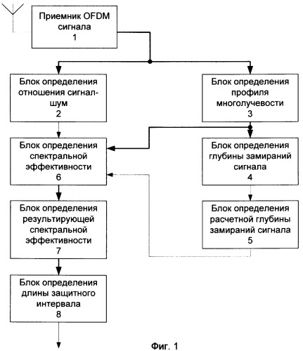 Способ определения длины защитного интервала символа многочастотной системы радиосвязи (патент 2371860)