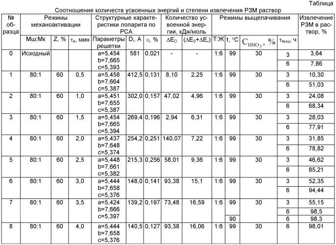 Способ вскрытия перовскитовых концентратов (патент 2525025)