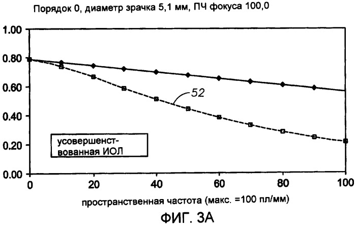 Аподизированные асферические дифракционные линзы (патент 2383312)