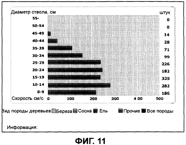 Система измерения рабочей характеристики лесохозяйственной машины (патент 2427038)