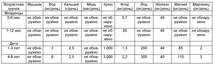 Пищевой рацион, подходящий для питания детей (патент 2445795)