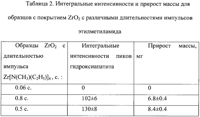 Способ получения биоактивного покрытия на имплантируемом в костную ткань человека титановом имплантате (патент 2554819)