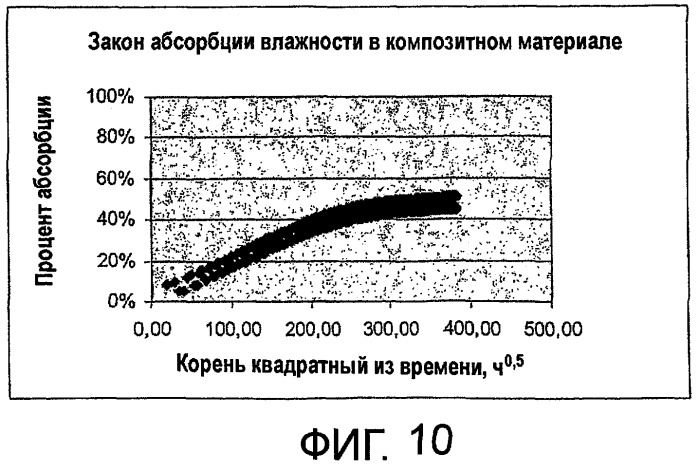 Изделие из композитного материала с управлением температурой и влажностью и способы использования такого изделия (патент 2432260)