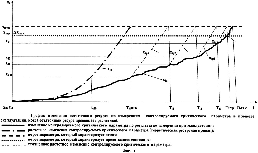 Способ многопараметрического автоматизированного контроля технического состояния беспилотных транспортных средств (патент 2655564)