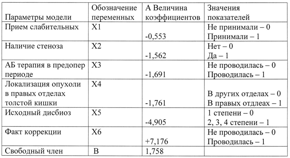 Способ прогнозирования прогрессирования дисбиоза толстой кишки в послеоперационном периоде (патент 2664623)