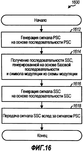 Способ и устройство для обработки первичных и вторичных сигналов синхронизации для беспроводной связи (патент 2417519)