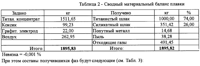 Способ обогащения титанокремнеземистых концентратов (патент 2258760)