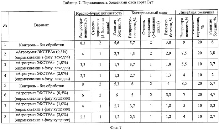Способ обработки сельскохозяйственных растений, в частности овса (патент 2492612)