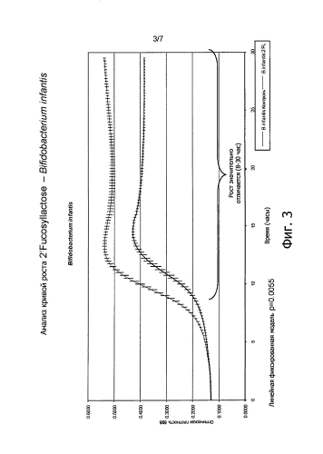 Модуляция роста бифидобактерий в сочетании с олигосахаридами, находящимися в материнском молоке (патент 2586928)