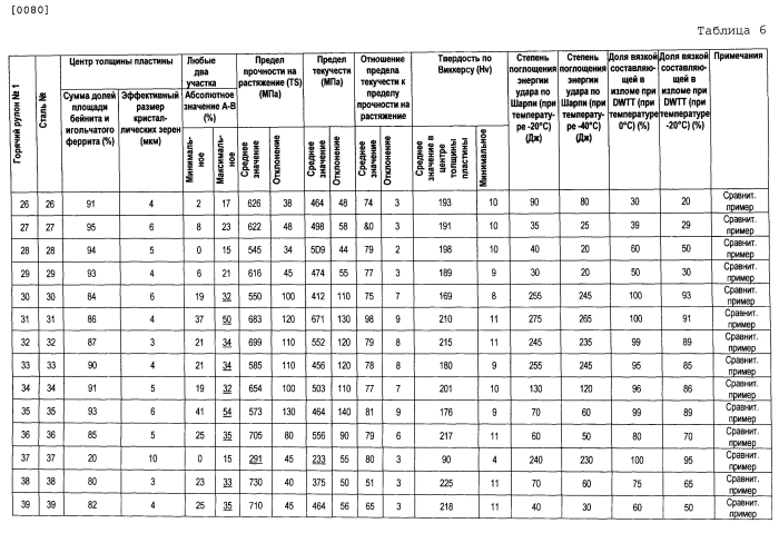 Горячий рулон для применения в трубопроводе и способ его изготовления (патент 2553172)