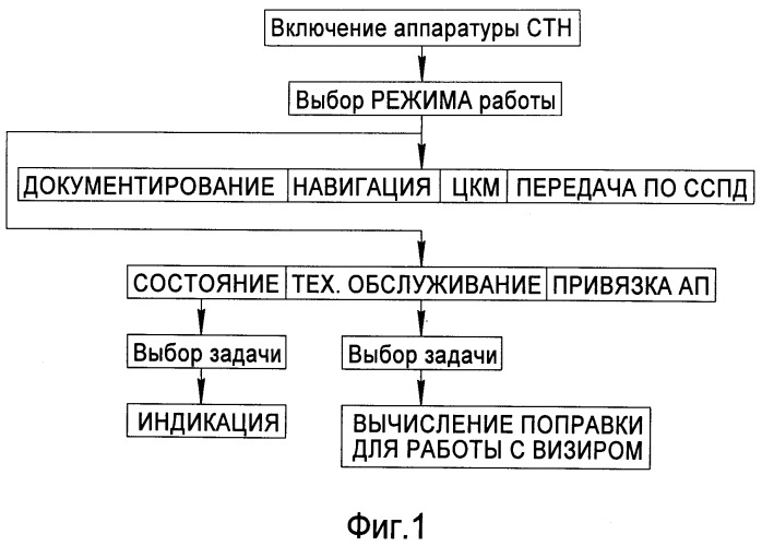 Способ функционирования системы топопривязки и навигации в условиях боевого применения (патент 2498221)