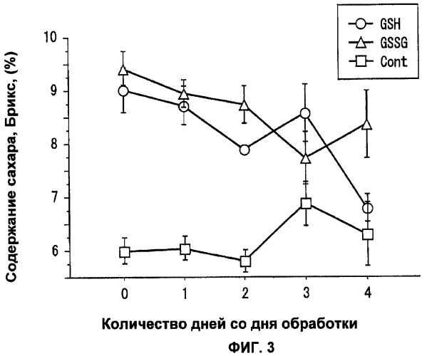 Композиция для получения растительного организма с улучшенным содержанием сахара и ее применение (патент 2446688)